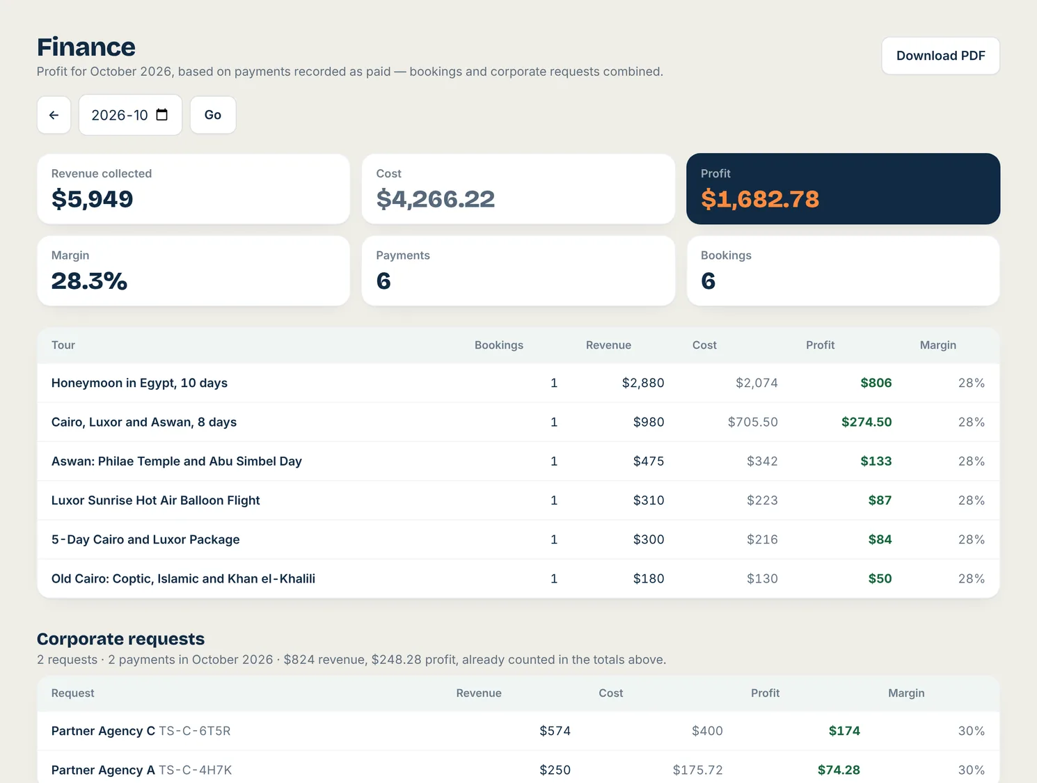 Toursside finance page showing revenue collected, cost, profit and margin for the month